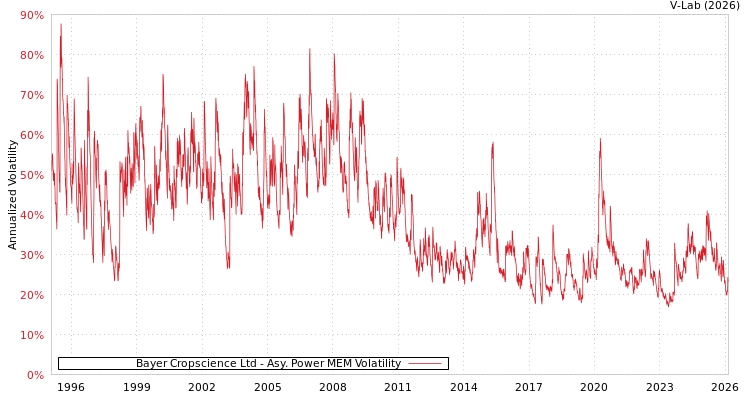 graph of Bayer Cropscience Ltd APMEM
