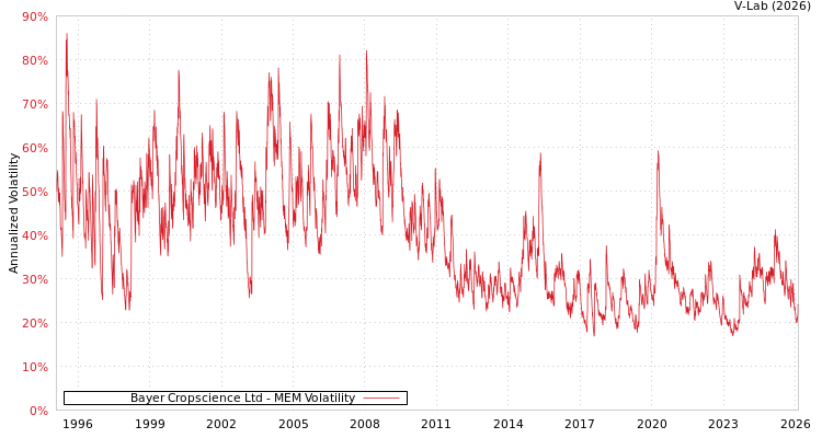 graph of Bayer Cropscience Ltd MEM