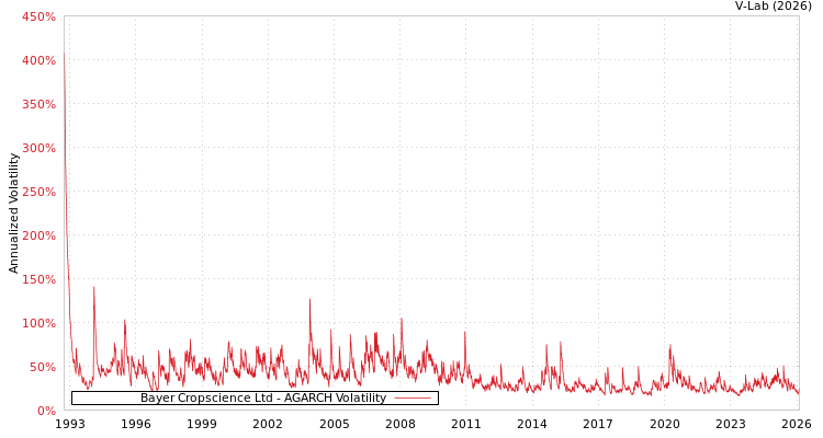 graph of Bayer Cropscience Ltd AGARCH