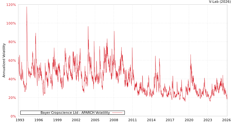 graph of Bayer Cropscience Ltd APARCH