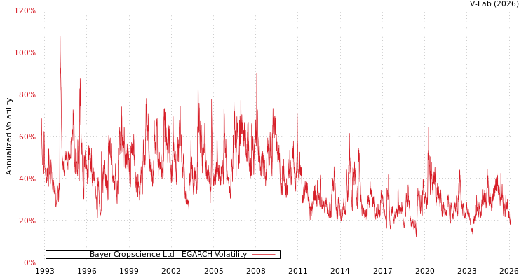 graph of Bayer Cropscience Ltd EGARCH