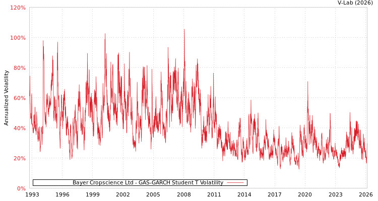 graph of Bayer Cropscience Ltd GAS-GARCH-T