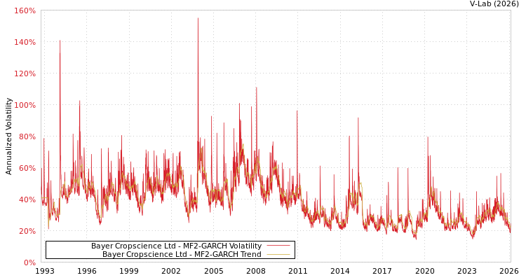 graph of Bayer Cropscience Ltd MF2-GARCH