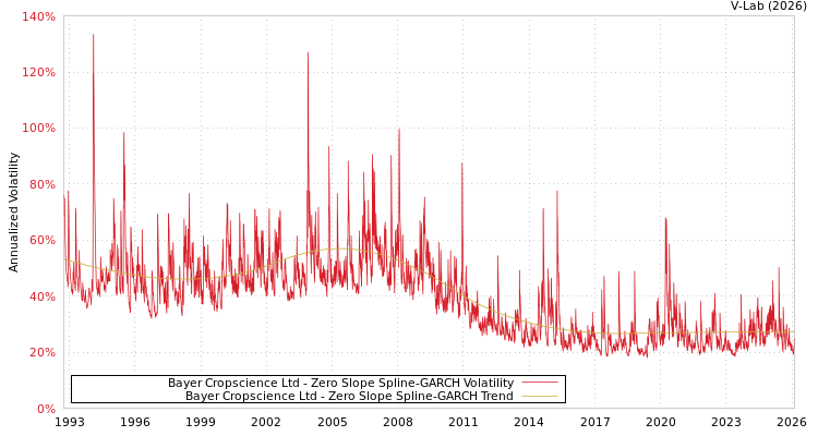 graph of Bayer Cropscience Ltd S0GARCH
