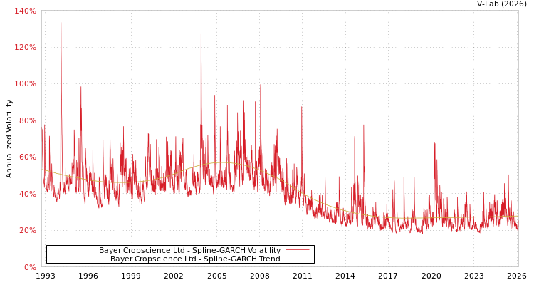 graph of Bayer Cropscience Ltd SGARCH