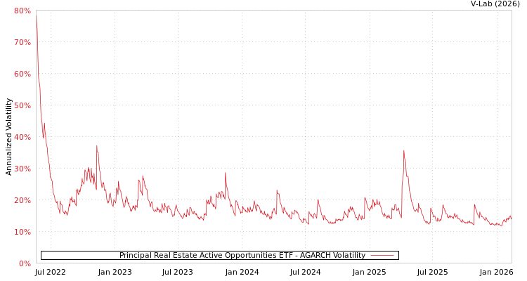 graph of Principal Real Estate Active Opportunities ETF AGARCH