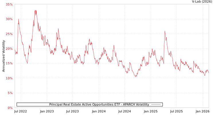 graph of Principal Real Estate Active Opportunities ETF APARCH