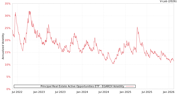 graph of Principal Real Estate Active Opportunities ETF EGARCH