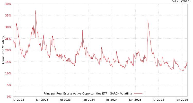 graph of Principal Real Estate Active Opportunities ETF GARCH