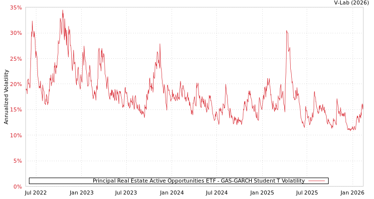 graph of Principal Real Estate Active Opportunities ETF GAS-GARCH-T
