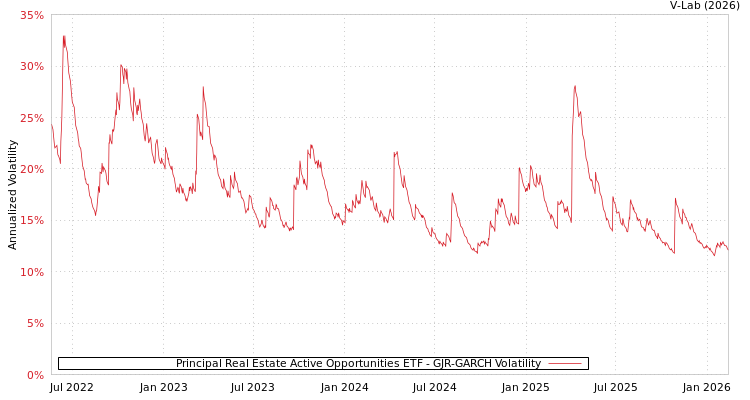 graph of Principal Real Estate Active Opportunities ETF GJR-GARCH
