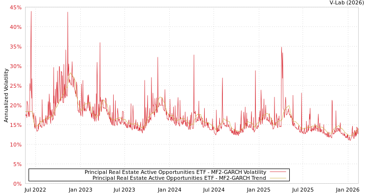 graph of Principal Real Estate Active Opportunities ETF MF2-GARCH
