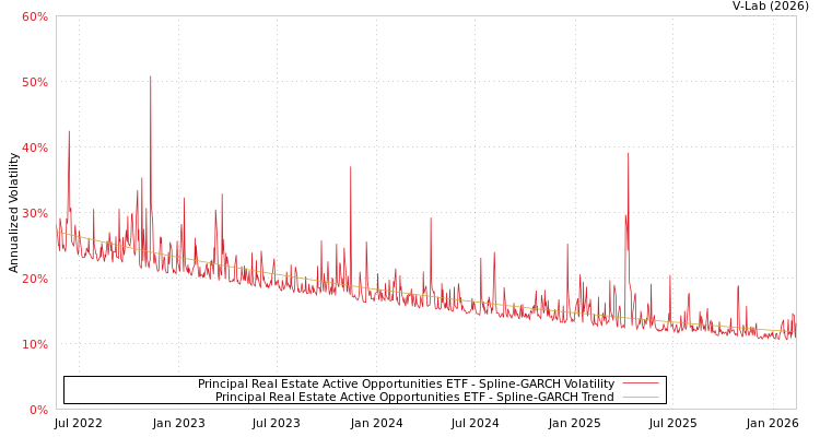 graph of Principal Real Estate Active Opportunities ETF SGARCH