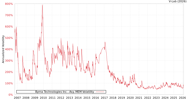 graph of Byrna Technologies Inc AMEM
