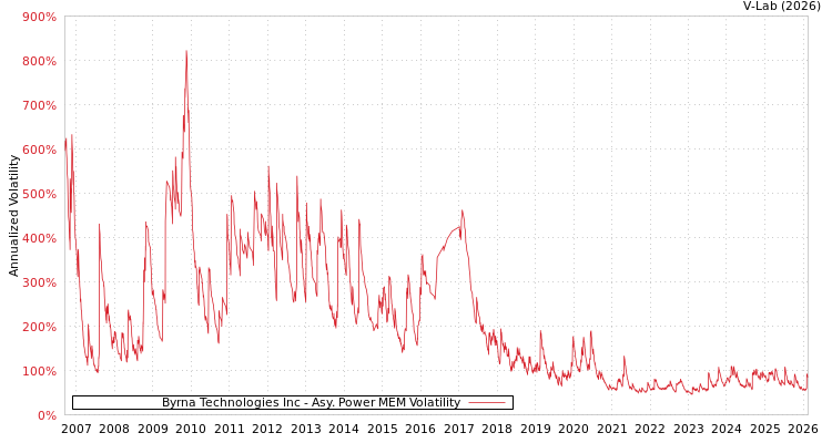 graph of Byrna Technologies Inc APMEM