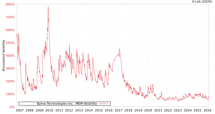 graph of Byrna Technologies Inc MEM