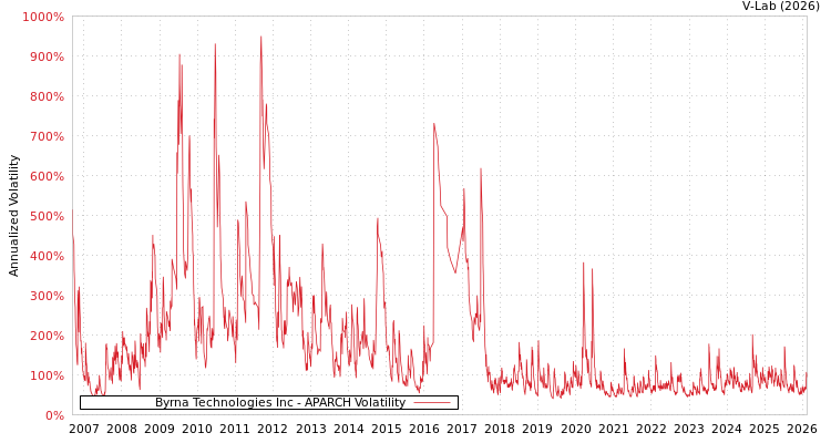 graph of Byrna Technologies Inc APARCH