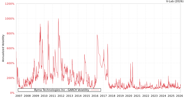 graph of Byrna Technologies Inc GARCH