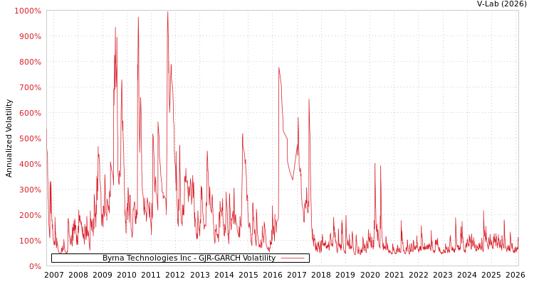 graph of Byrna Technologies Inc GJR-GARCH