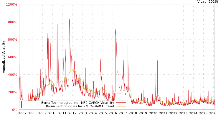 graph of Byrna Technologies Inc MF2-GARCH