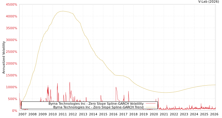 graph of Byrna Technologies Inc S0GARCH