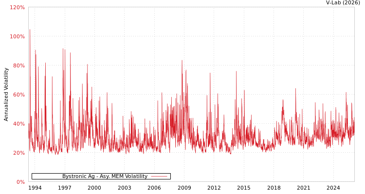 graph of Bystronic Ag AMEM