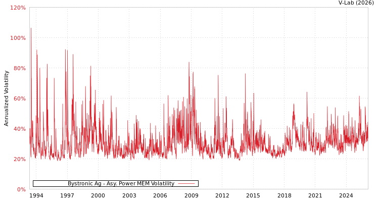 graph of Bystronic Ag APMEM