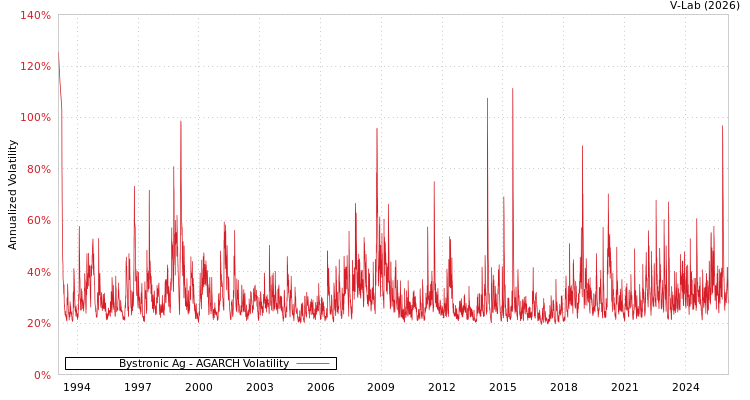graph of Bystronic Ag AGARCH