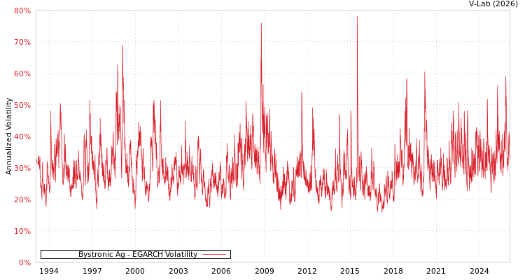 graph of Bystronic Ag EGARCH