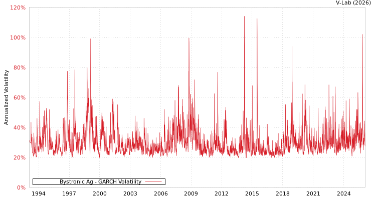 graph of Bystronic Ag GARCH