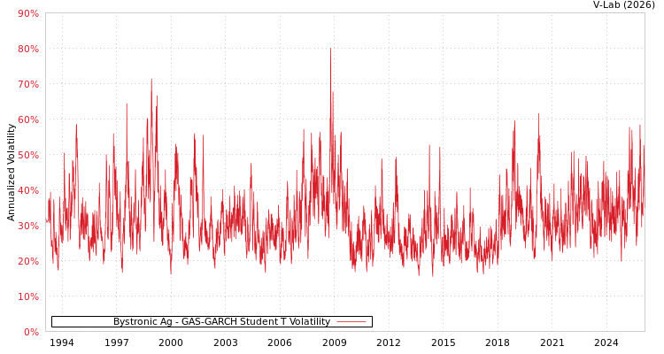 graph of Bystronic Ag GAS-GARCH-T