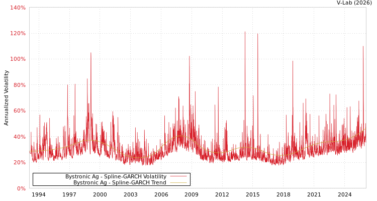 graph of Bystronic Ag SGARCH
