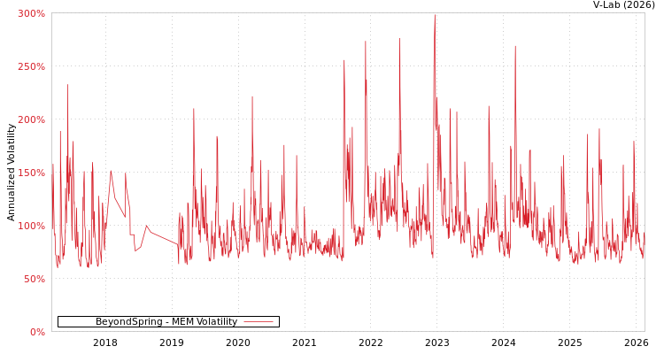 graph of BeyondSpring MEM