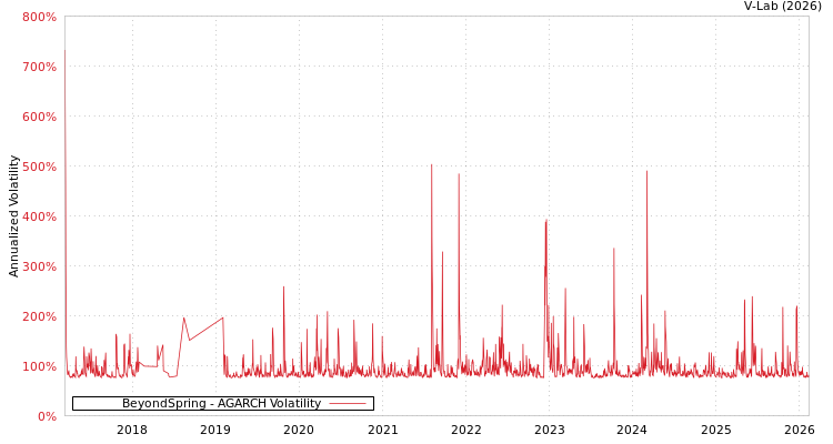 graph of BeyondSpring AGARCH