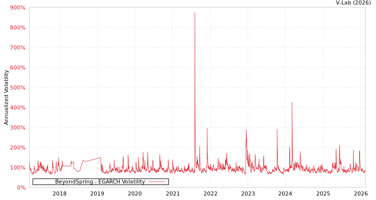 graph of BeyondSpring EGARCH
