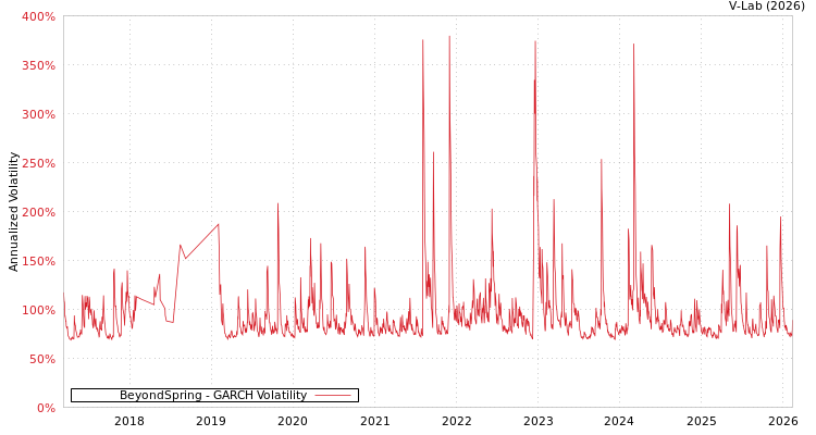 graph of BeyondSpring GARCH