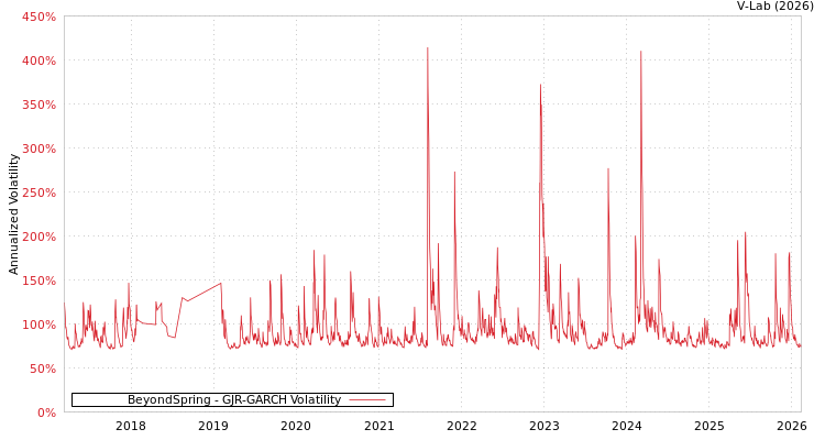 graph of BeyondSpring GJR-GARCH