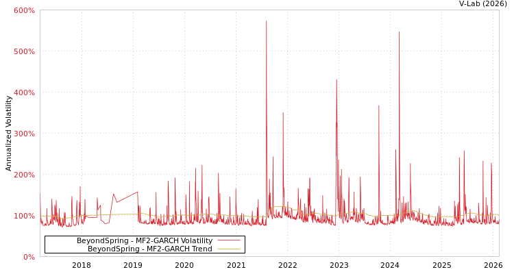 graph of BeyondSpring MF2-GARCH