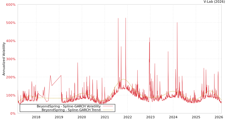 graph of BeyondSpring SGARCH