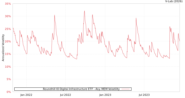 graph of Roundhill IO Digital Infrastructure ETF AMEM