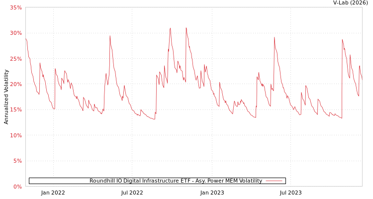 graph of Roundhill IO Digital Infrastructure ETF APMEM
