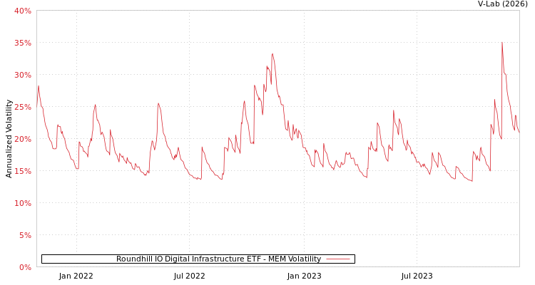 graph of Roundhill IO Digital Infrastructure ETF MEM