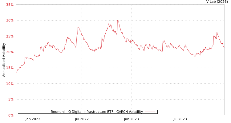 graph of Roundhill IO Digital Infrastructure ETF GARCH