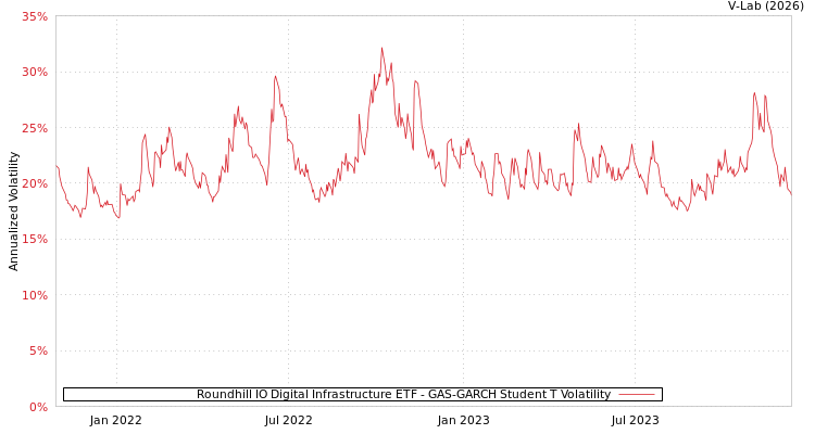 graph of Roundhill IO Digital Infrastructure ETF GAS-GARCH-T