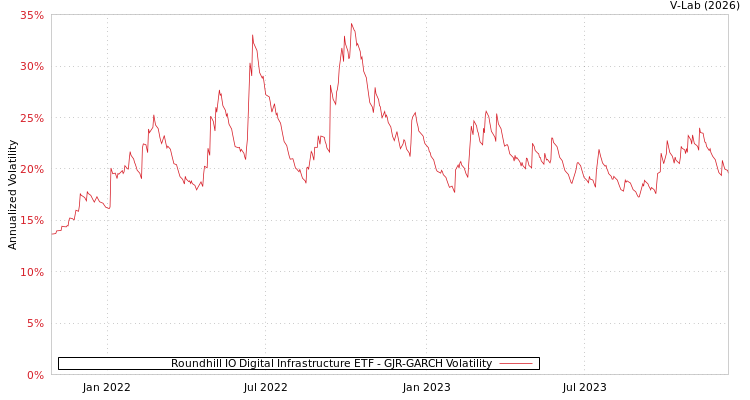 graph of Roundhill IO Digital Infrastructure ETF GJR-GARCH