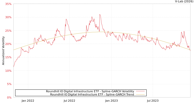 graph of Roundhill IO Digital Infrastructure ETF SGARCH