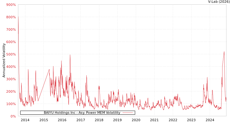 graph of BAIYU Holdings Inc APMEM