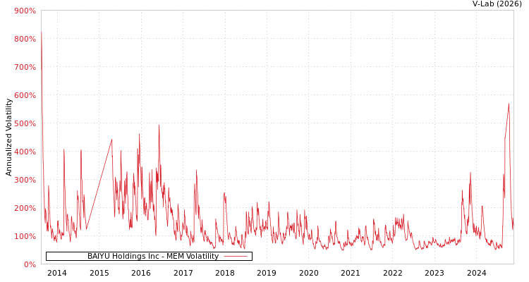 graph of BAIYU Holdings Inc MEM
