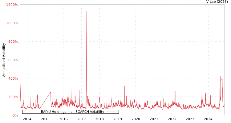 graph of BAIYU Holdings Inc EGARCH