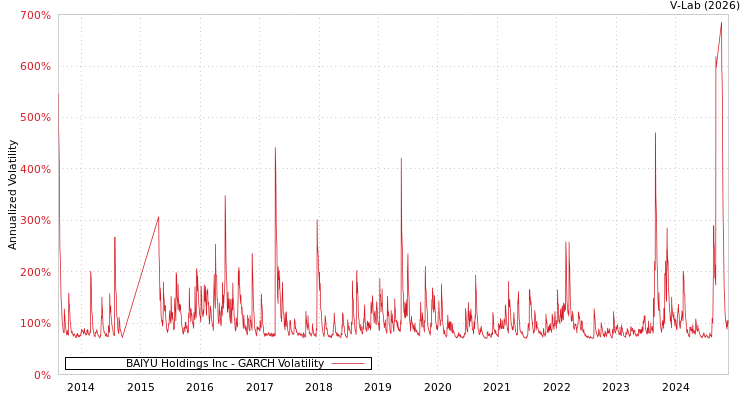 graph of BAIYU Holdings Inc GARCH